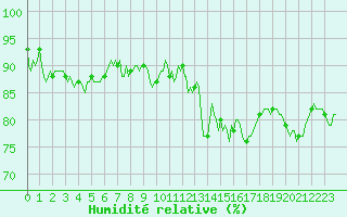 Courbe de l'humidit relative pour Thorrenc (07)