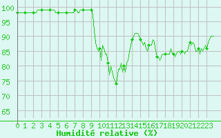 Courbe de l'humidit relative pour La Javie (04)