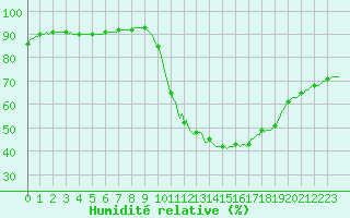 Courbe de l'humidit relative pour Lagny-sur-Marne (77)