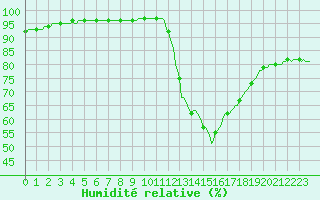 Courbe de l'humidit relative pour Nonaville (16)