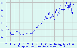 Courbe de tempratures pour Belle-Isle-en-Terre (22)