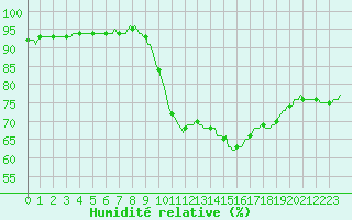 Courbe de l'humidit relative pour Droue-sur-Drouette (28)