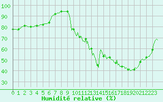 Courbe de l'humidit relative pour Isle-sur-la-Sorgue (84)