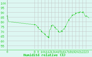 Courbe de l'humidit relative pour San Chierlo (It)