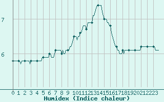 Courbe de l'humidex pour Douzy (08)