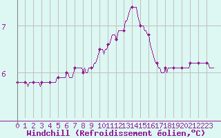Courbe du refroidissement olien pour Douzy (08)