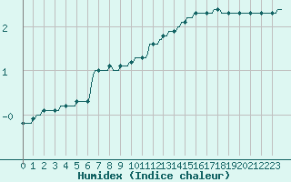 Courbe de l'humidex pour Sorcy-Bauthmont (08)