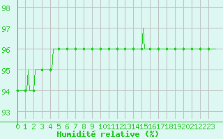 Courbe de l'humidit relative pour Hd-Bazouges (35)