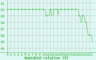 Courbe de l'humidit relative pour Beerse (Be)