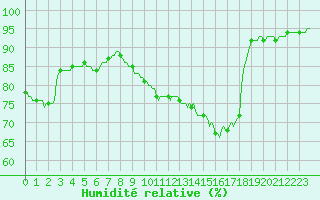 Courbe de l'humidit relative pour Jarnages (23)
