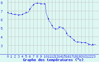 Courbe de tempratures pour Herhet (Be)