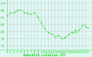 Courbe de l'humidit relative pour Horrues (Be)