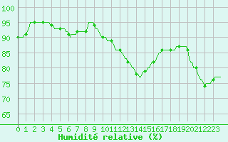 Courbe de l'humidit relative pour Beernem (Be)