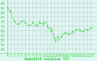 Courbe de l'humidit relative pour Malbosc (07)