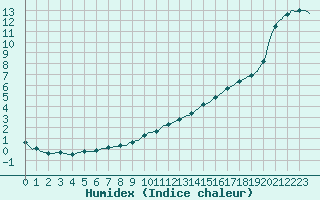 Courbe de l'humidex pour Vendme (41)