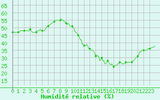 Courbe de l'humidit relative pour Besn (44)