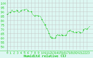 Courbe de l'humidit relative pour Puzeaux (80)