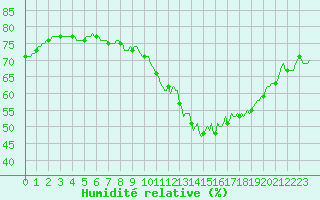 Courbe de l'humidit relative pour Saint-Just-le-Martel (87)