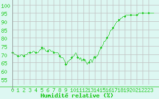 Courbe de l'humidit relative pour Grasque (13)