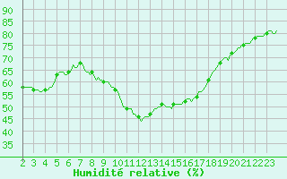 Courbe de l'humidit relative pour Bourg-Saint-Andol (07)