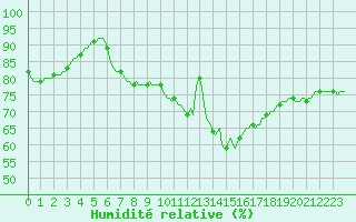 Courbe de l'humidit relative pour Triel-sur-Seine (78)