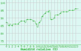 Courbe de l'humidit relative pour Le Vigan (30)