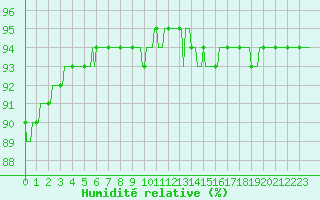 Courbe de l'humidit relative pour Chailles (41)
