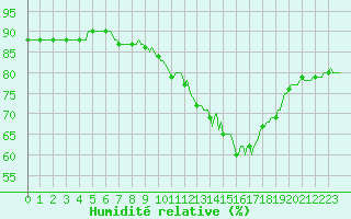Courbe de l'humidit relative pour Triel-sur-Seine (78)