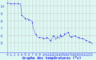 Courbe de tempratures pour Brion (38)