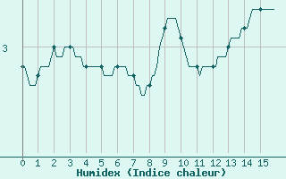 Courbe de l'humidex pour Sermange-Erzange (57)