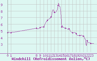 Courbe du refroidissement olien pour San Chierlo (It)