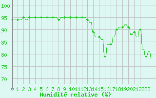 Courbe de l'humidit relative pour Le Vigan (30)