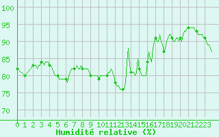 Courbe de l'humidit relative pour Chailles (41)