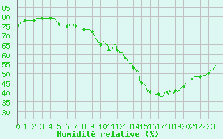 Courbe de l'humidit relative pour Lemberg (57)