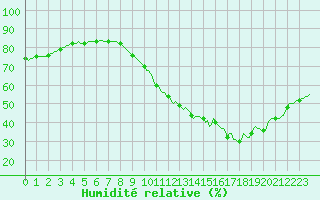 Courbe de l'humidit relative pour Jabbeke (Be)