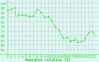 Courbe de l'humidit relative pour Faulx-les-Tombes (Be)