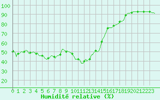 Courbe de l'humidit relative pour Xert / Chert (Esp)