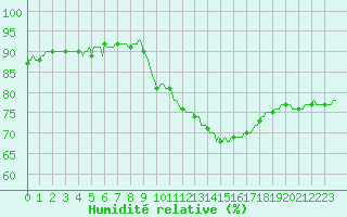 Courbe de l'humidit relative pour Haegen (67)