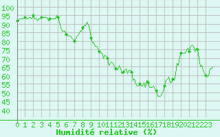 Courbe de l'humidit relative pour Thoiras (30)