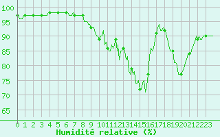 Courbe de l'humidit relative pour Cessieu le Haut (38)