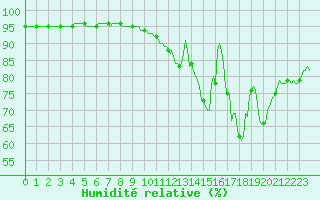 Courbe de l'humidit relative pour Sorze (81)
