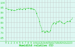 Courbe de l'humidit relative pour Saint-Brevin (44)