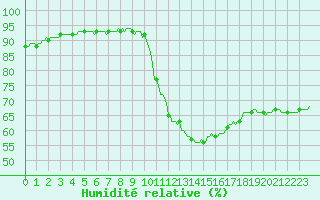 Courbe de l'humidit relative pour Potes / Torre del Infantado (Esp)