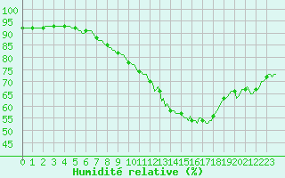 Courbe de l'humidit relative pour Perpignan Moulin  Vent (66)