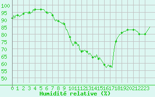 Courbe de l'humidit relative pour Plussin (42)