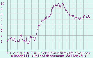 Courbe du refroidissement olien pour Saint-Hubert 2 (Be)