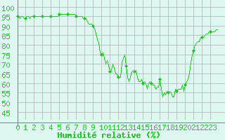 Courbe de l'humidit relative pour Boulc (26)