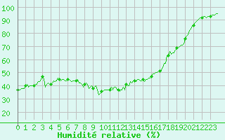 Courbe de l'humidit relative pour Mandailles-Saint-Julien (15)