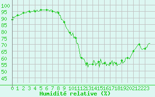 Courbe de l'humidit relative pour Saffr (44)