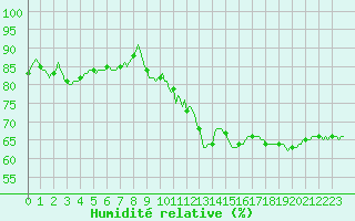 Courbe de l'humidit relative pour Nris-les-Bains (03)